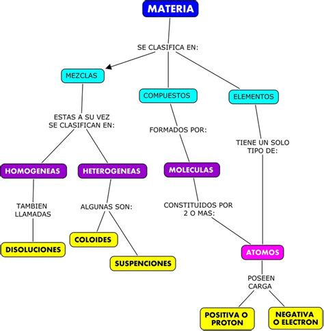 Mapa Conceptual De La Clasificacion De La Materia Compartir Materiales