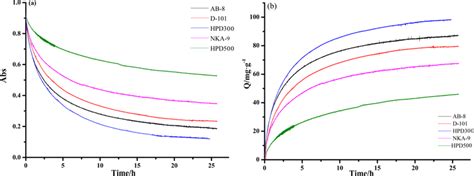 A Real Time Change Of Absorbance With Time And B Adsorption Kinetic