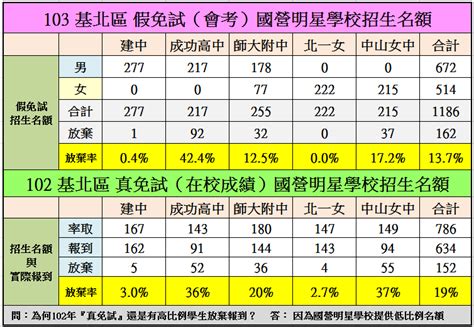 讓天下沒有難考的志願 新高考ai * 志願女王 許家慈. 104年國中會考基北區假免試入學預測：胡搞! 科科精熟 還要 題題精熟