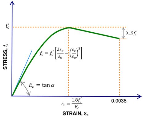 Modulus Of Elasticity Of Concrete Calculator — Structural Calc
