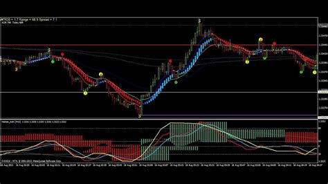 Incorporating The Right Indicators Into Your Trading System Forex Academy