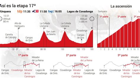 Vuelta A España 2021 Today Stage 17 Profile And Route