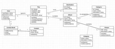 Uml Could Someone Give Some Tips Or Check Simple Class