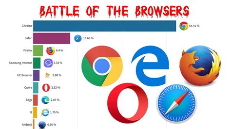 Worlds Most Popular Web Browsers Since 2009 Youtube