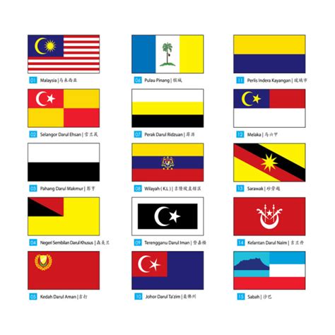 The federated malay states (fms) was a federation of four protected states in the malay peninsula—selangor, perak, negeri sembilan and pahang—established by the british government in 1896, which lasted until 1946, when they, together with two of the former straits settlements (malacca and penang) and the unfederated malay states, formed the. Malaysia Country Flag and All States String Flags ...