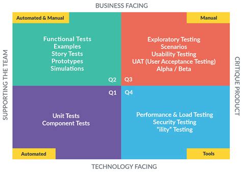 Best Practices For Agile Testing Global App Testing 2022