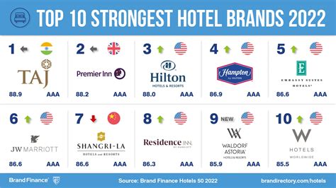 Hilton Brand Value Leaps Ahead To Retain Top Position While Most Hotel