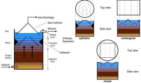 Schematic of an upflow anaerobic sludge blanket reactor (uasb): UASB Kolon Reaktörler - Mühendis Beyinler