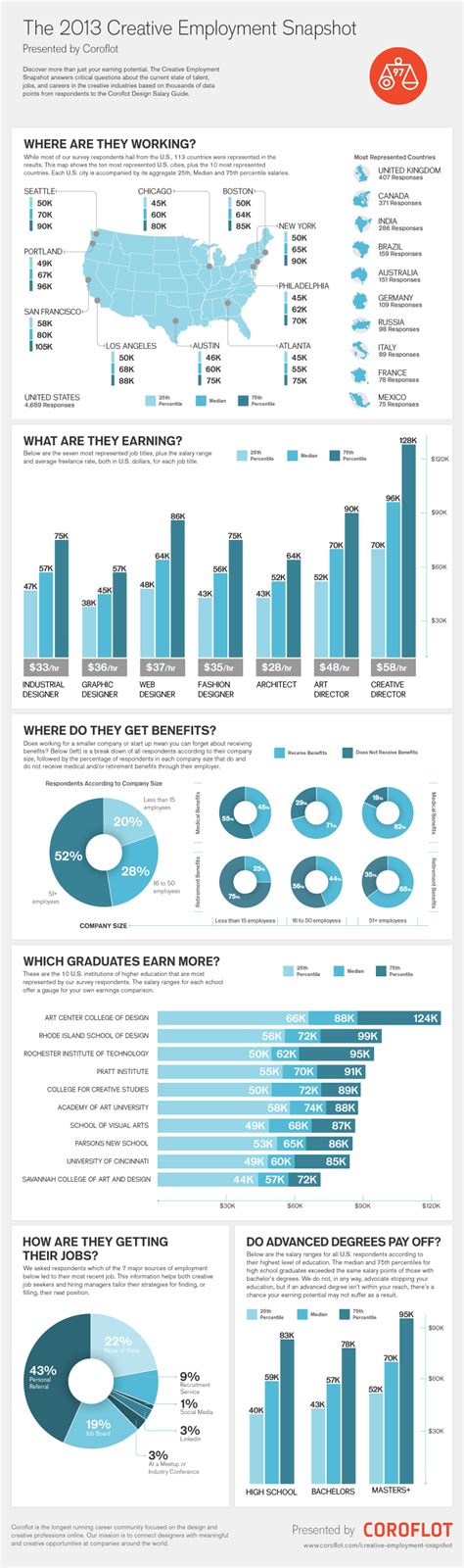 From Aggregate Salary Potential And Education To Benefits And Job