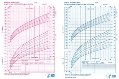 Pink And Blue The Gendering Of Pediatric Growth Charts Center For