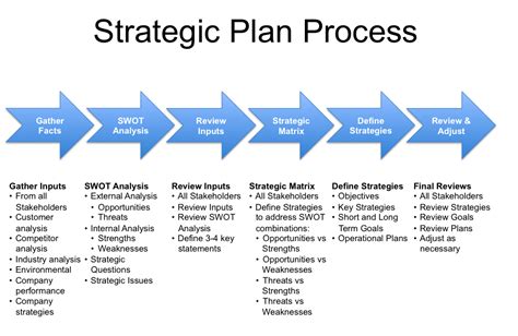Business Plan Consultants And Writers How Business Planning Process Created For Business