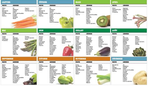 Votre Calendrier Annuel Sur Les Fruits Et Légumes De Saison Être