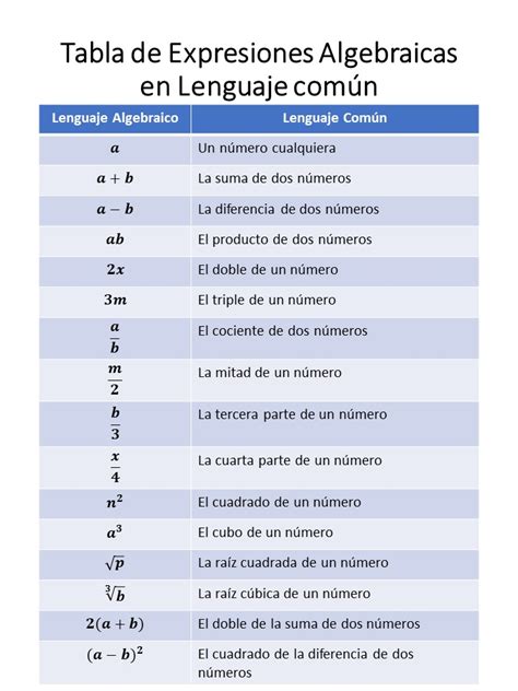 Lenguaje Comun A Lenguaje Algebraico Prodesma