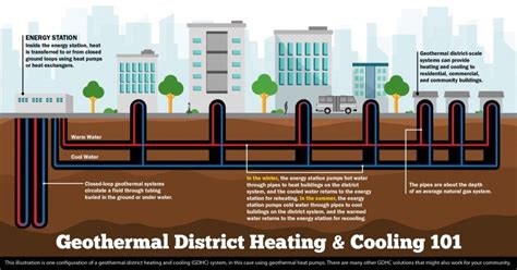 Funding Notice Community Geothermal Heating And Cooling Design