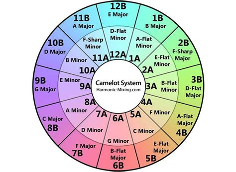 7 Advanced Dj Mixing Techniques Using Camelot Wheel Digital Dj Music