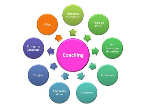 Types De Coaching Professionnel
