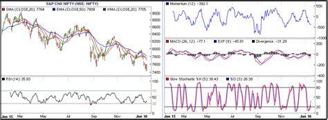 Technical Analysis: Technical Indicators | Definition ...