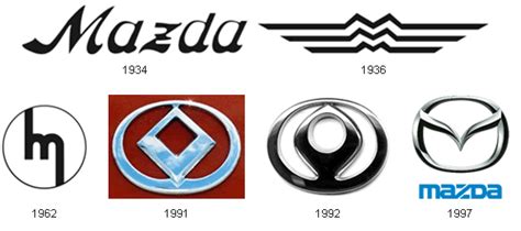 History Of All Logos Mazda Logo History