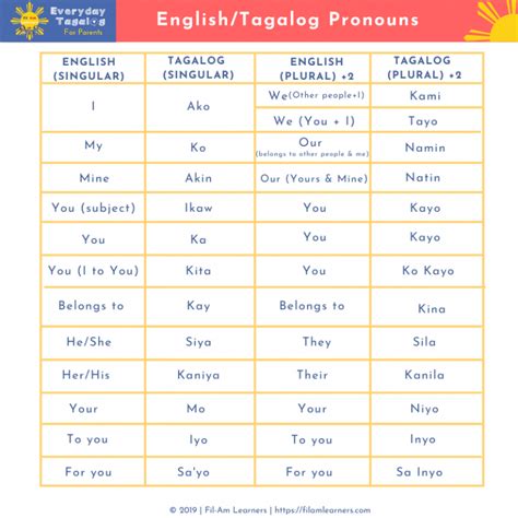 Tagalog Pronouns