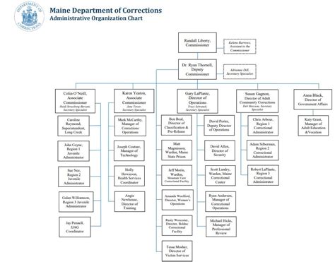 Administration Department Of Corrections