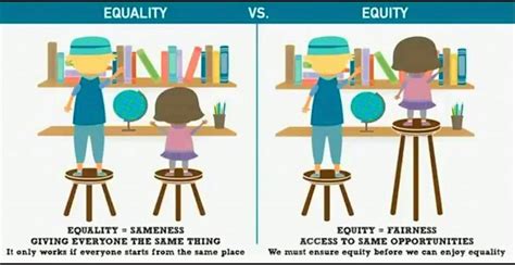Equality Sameness Equityfairness Classroom Images Equality
