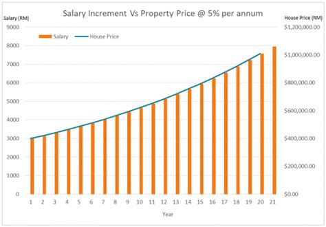 Our data is based on 2021 tax tables from malaysia. Salary increment cannot match rise in Property price ...