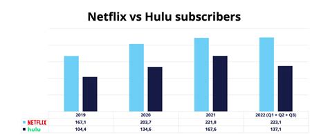 Netflix Subscribers Growth Numbers Revenue Statistics 2023