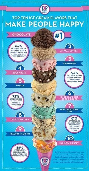See more ideas about ice cream flavors, ice cream, flavors. New Baskin-Robbins research: A scoop of chocolate ice ...