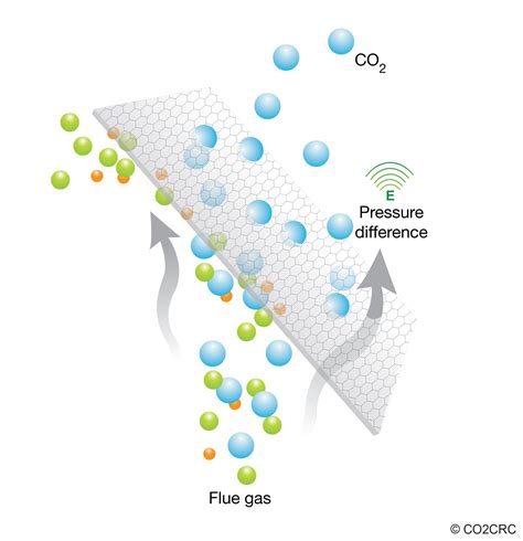 Membrane Separation Carbon Dioxide Passes Through The Membrane More