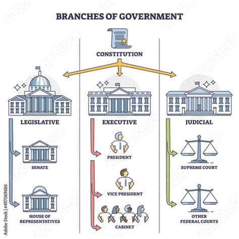 Branches Of Government With Three Distinct Types Outline Diagram