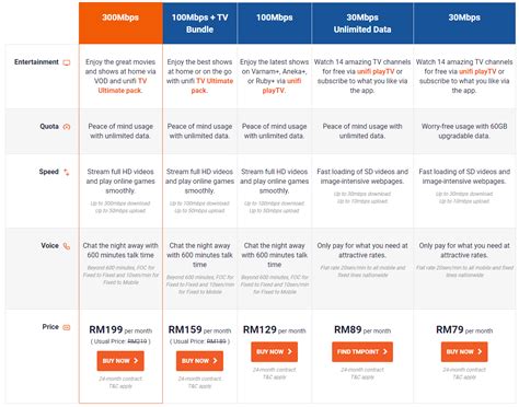Unifi business fibre internet plan with up to 100mbps high speeds internet, priced from rm179 per month only, turbocharge your business with speeds now. TM perkenal pelan unifi Home Fibre tanpa had kuota ...