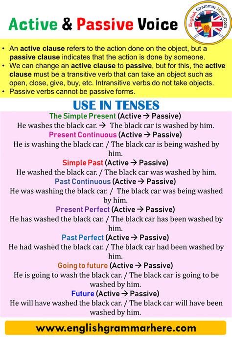 English Active Voice And Passive Voice Detailed Expressions Example