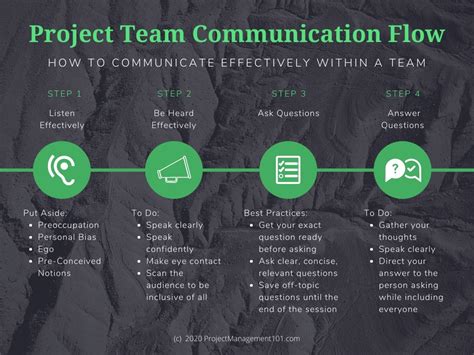 Project Team Communication Project Management 101
