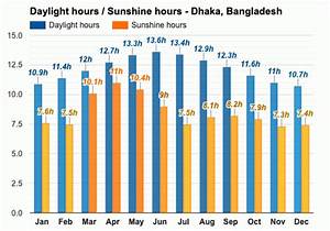 Yearly Monthly Weather Dhaka Bangladesh