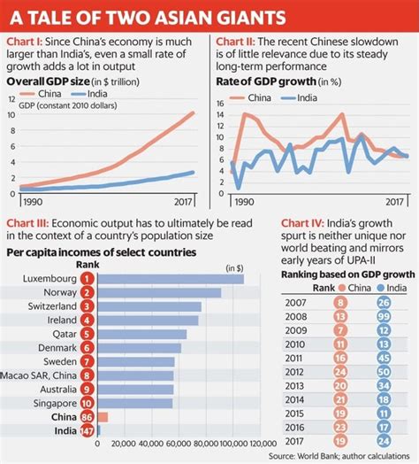 World bank national accounts data, and oecd national accounts data files. What is causing India's economy to grow at a faster pace ...