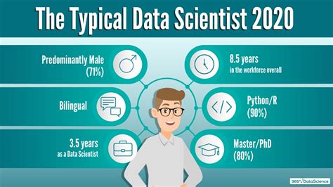 Becoming A Data Scientist In 2021 Skills Degrees And Work Experience