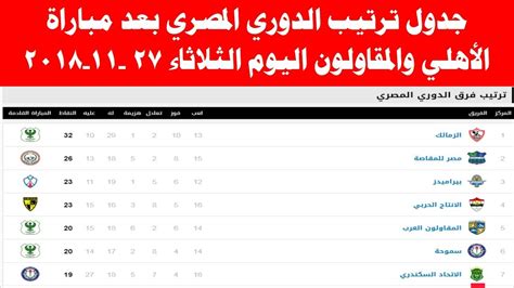 ويصل ليفربول بطل الدوري الإنجليزي للنقطة 92 في صدارة جدول الترتيب، بفارق 23 نقطة كاملة عن الوصيف مانشستر سيتي صاحب الـ69 نقطة بعد الفوز اليوم بخماسية نظيفة على نيوكاسل. ترتيب الدوري المصري : ‫ترتيب هدافين الدوري المصري بعد ...