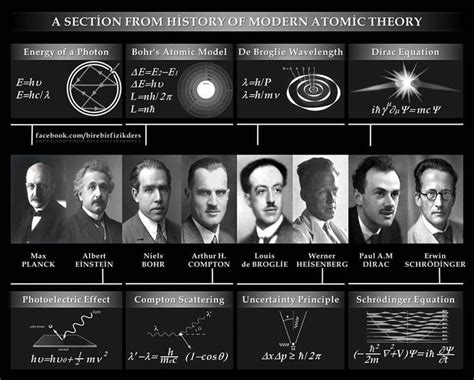 History Of Atomic Theory Science Chemistry Chemistry Education
