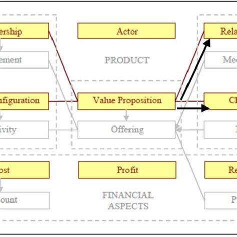 The Business Model Ontology Elements Osterwalder 2004 Download