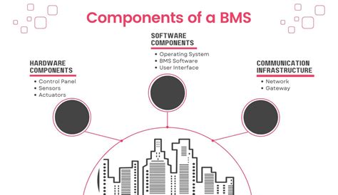 Building Management System Bms