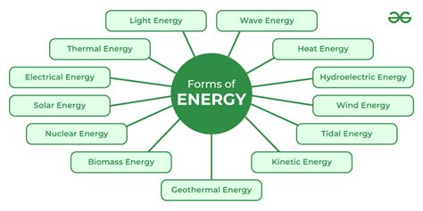 Energy Types Of Energy Example Law Of Conservation Geeksforgeeks