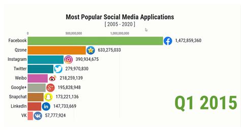 The top 32 most downloaded social media apps in 2020, according to software and analytics company. Most Popular social media app 2020 - YouTube