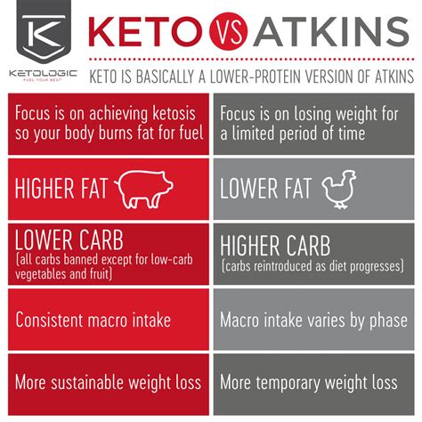 Diet Comparison Whats The Difference Among Keto Paleo Atkins And