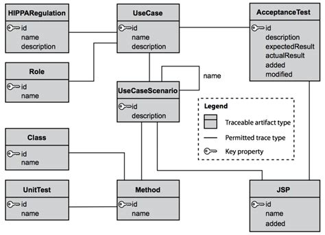 Example Of A Traceability Information Model Tim Download Scientific