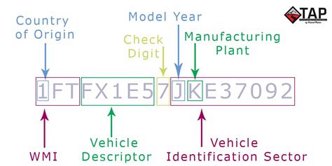 How To Decode A Vin Vehicle Identification Number