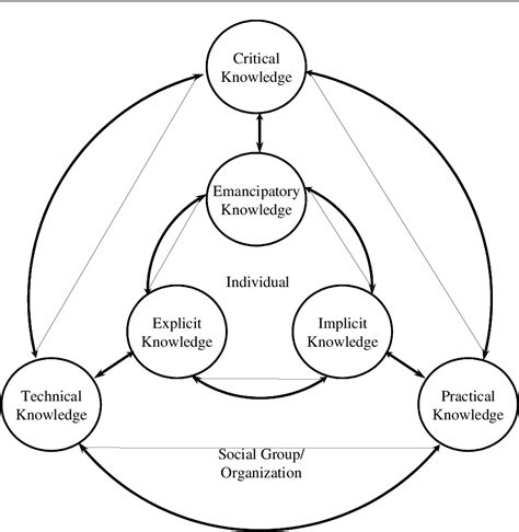 Figure 1 From Holistic Learning Theory And Implications For Human