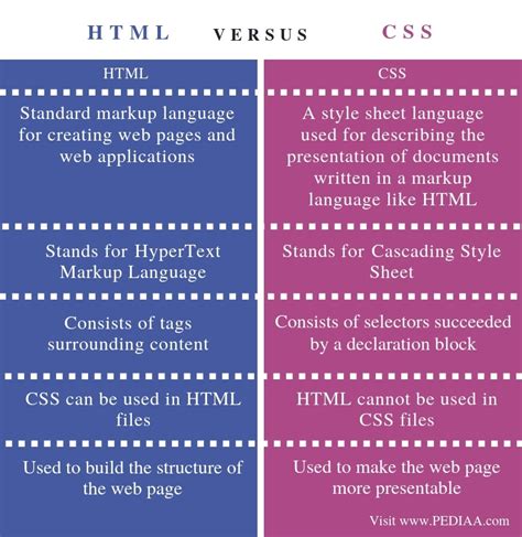 What Is The Difference Between Html And Css Pediaacom