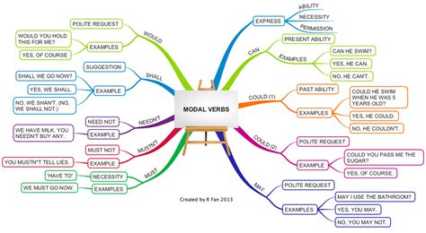 Auxiliary Verbs And Modal Verbs Mind Maps Learning English English