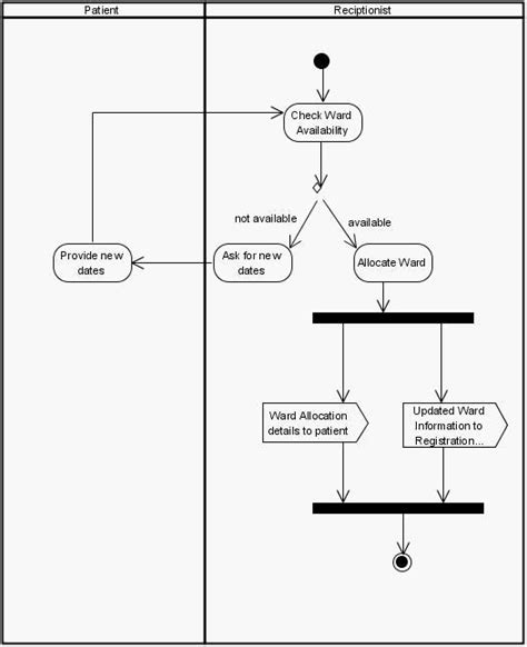 Uml Diagrams For Hospital Management ~ Study Point