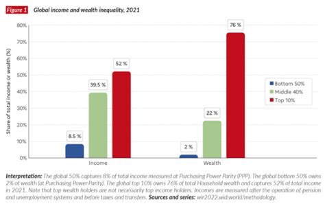 World Inequality Report 2022 A Treasure Trove Of Trends And New Data